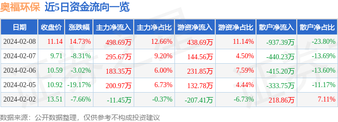 奥福环保（688021）2月8日主力资金净买入49869万元(图1)