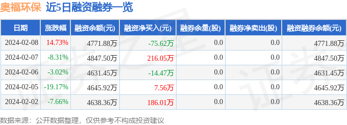 奥福环保（688021）2月8日主力资金净买入49869万元(图2)