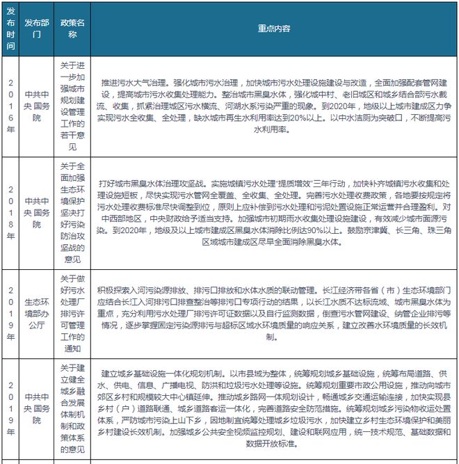 污水处理行业相关政策汇总推动工业园区能源系统优化和污染整治(图1)