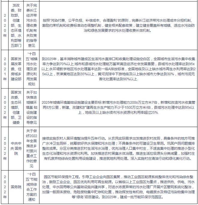 污水处理行业相关政策汇总推动工业园区能源系统优化和污染整治(图2)