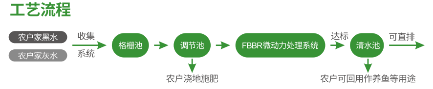 农村污水怎么治？“两微模式”来出力！(图1)