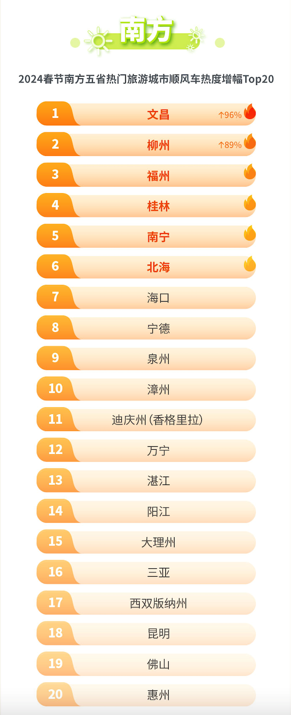 嘀嗒出行发布2024春节顺风车出行总结：初七为返程高峰跨城订单平均行驶里程172公里(图3)
