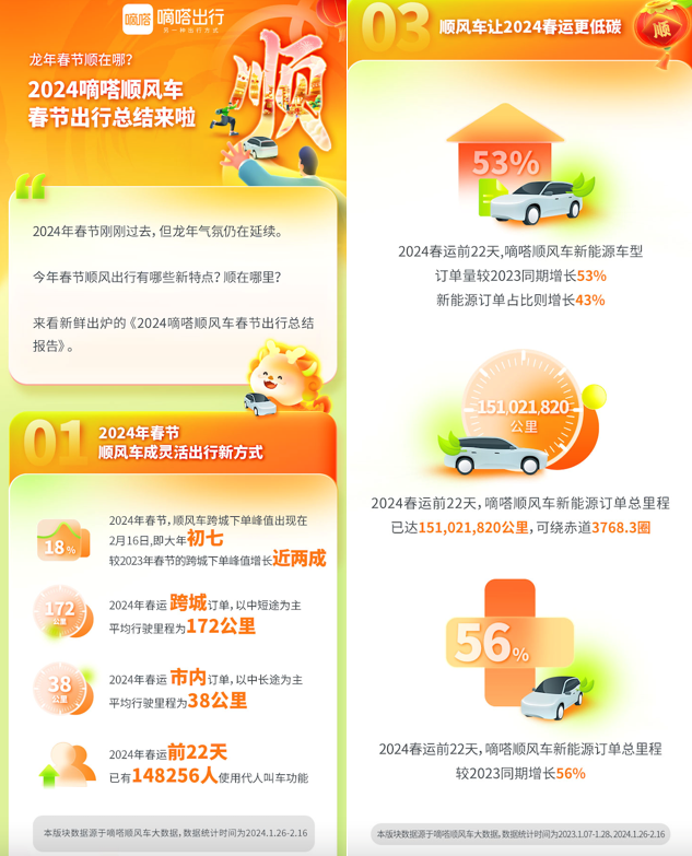 嘀嗒出行发布2024春节顺风车出行总结：初七为返程高峰跨城订单平均行驶里程172公里(图1)
