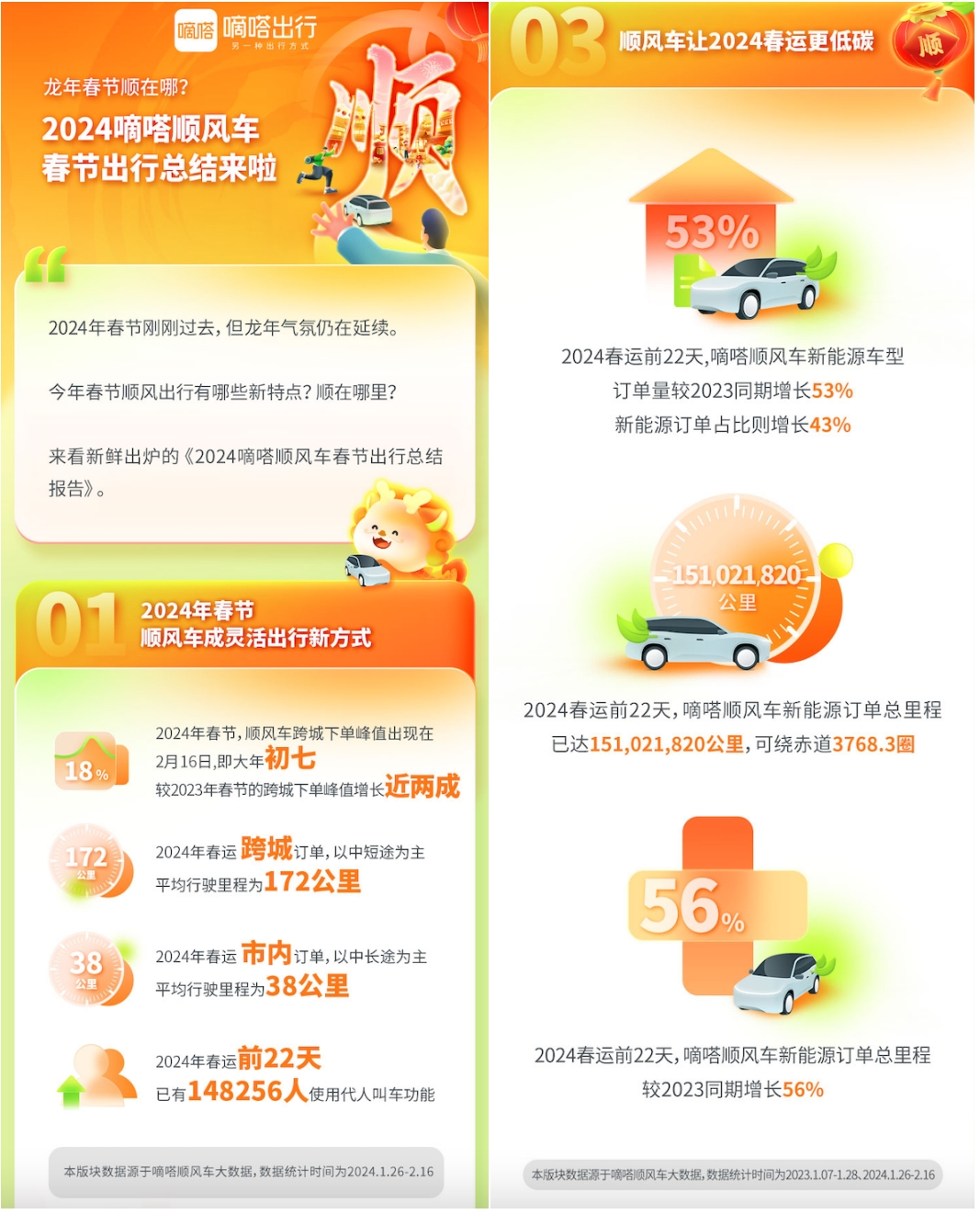 今年春节东北哪些城市顺风车旅游人气更旺？来看嘀嗒出行“2024春节东北地区顺风车热门目的地Top20”(图1)