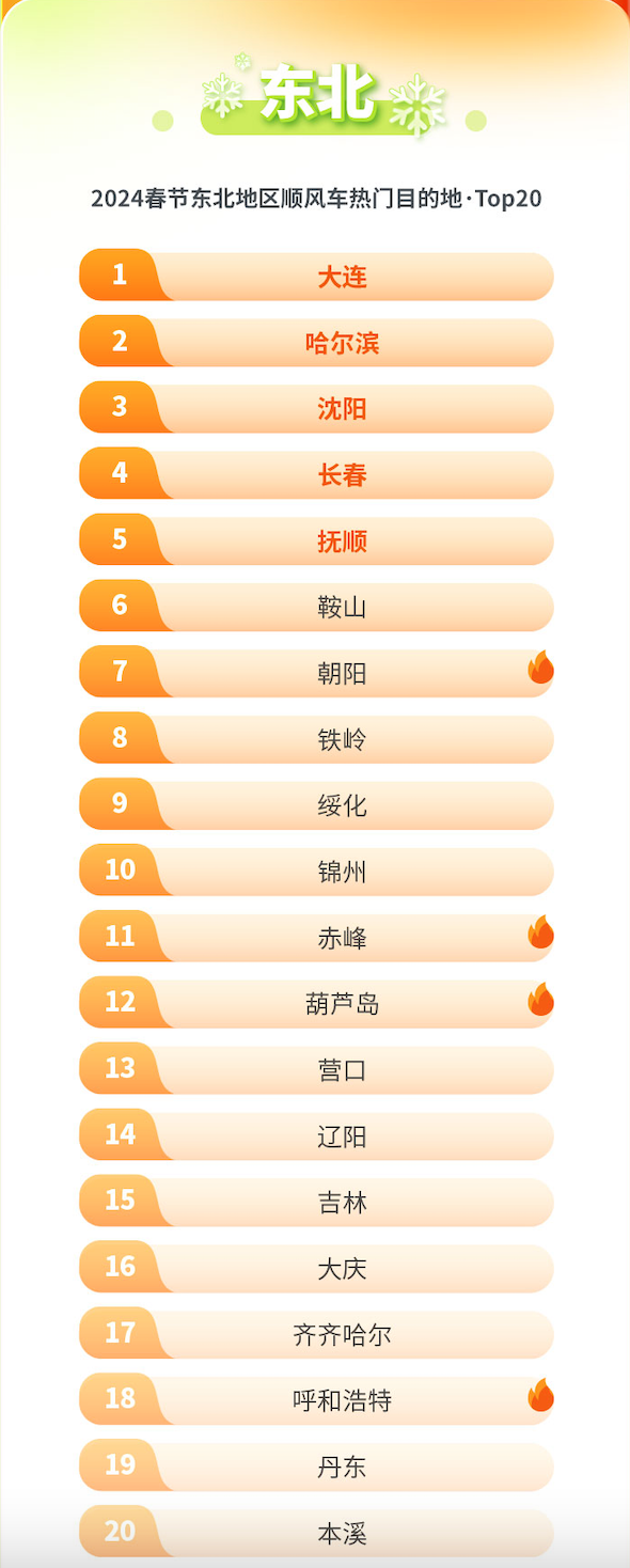 今年春节东北哪些城市顺风车旅游人气更旺？来看嘀嗒出行“2024春节东北地区顺风车热门目的地Top20”(图2)