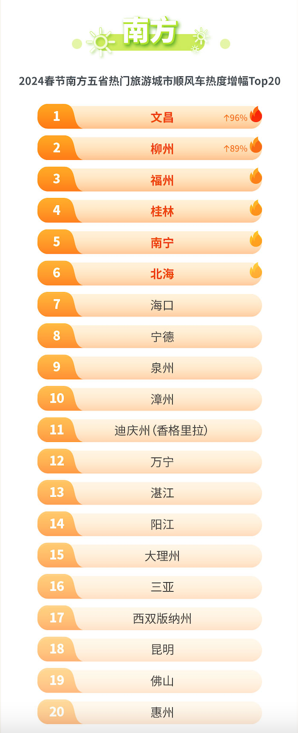 今年春节东北哪些城市顺风车旅游人气更旺？来看嘀嗒出行“2024春节东北地区顺风车热门目的地Top20”(图3)