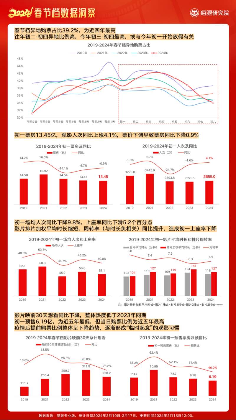 8016亿票房163亿人次！2024春节档电影打破历史记录(图2)