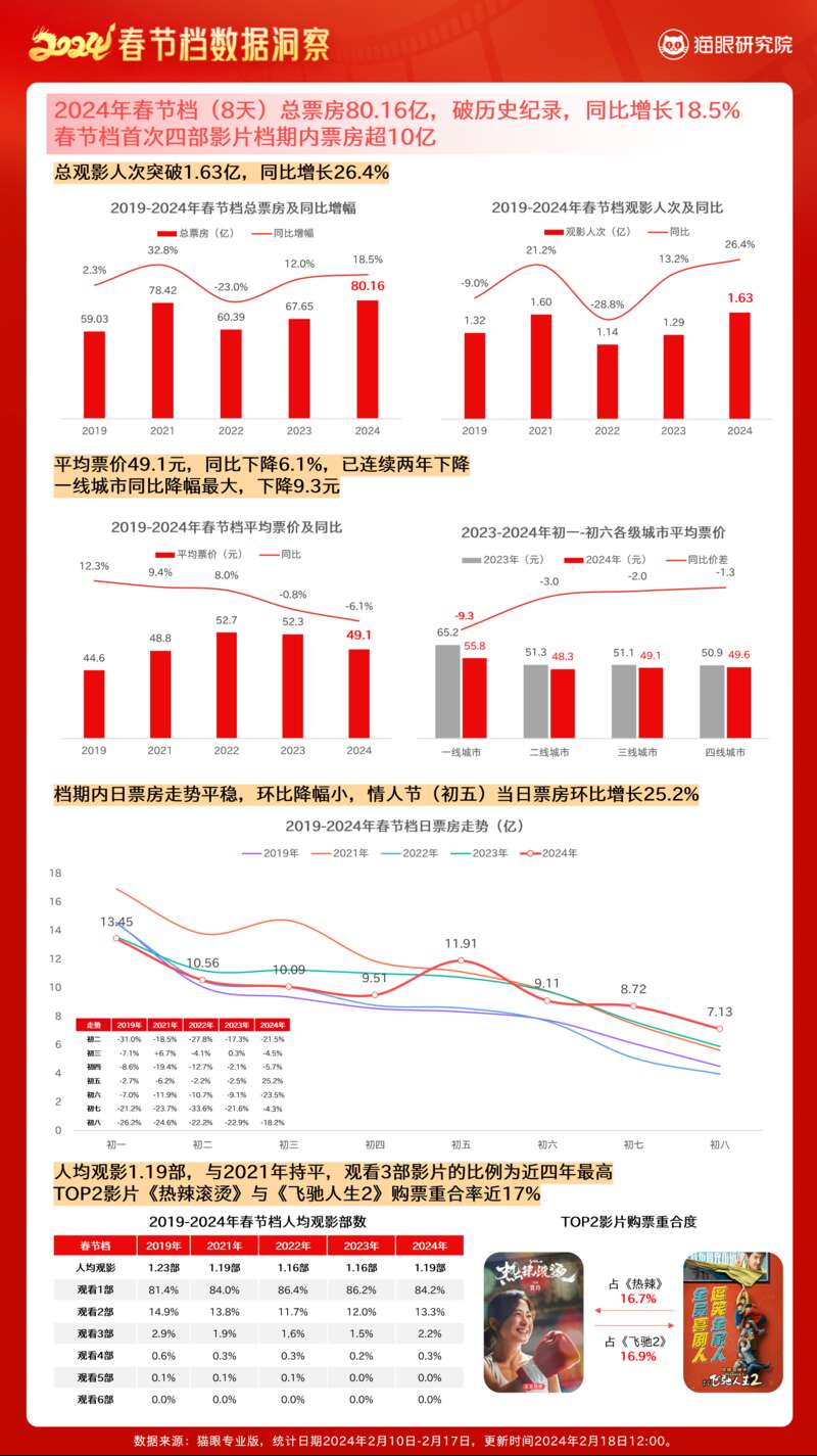 8016亿票房163亿人次！2024春节档电影打破历史记录(图1)
