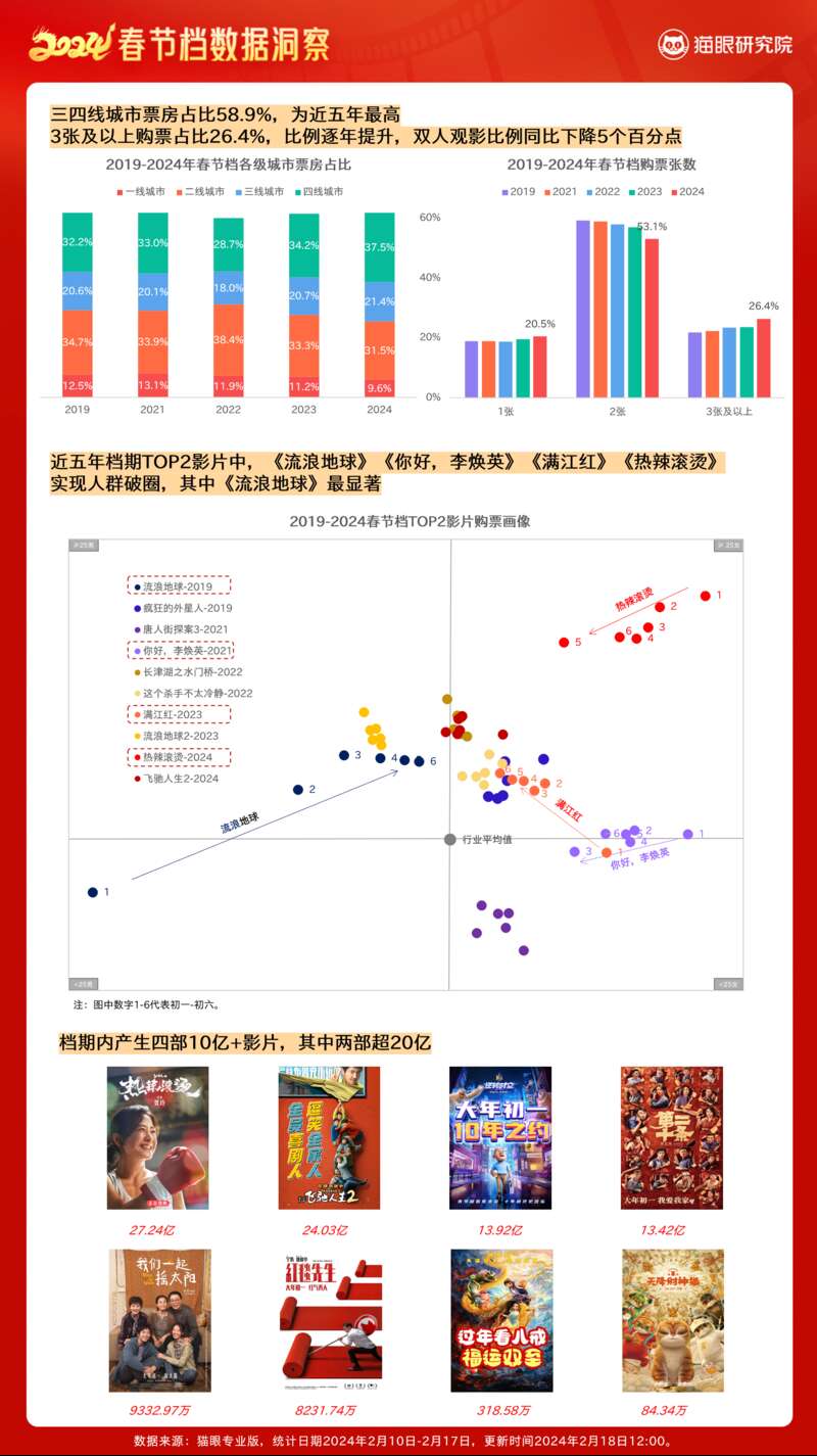 8016亿票房163亿人次！2024春节档电影打破历史记录(图3)