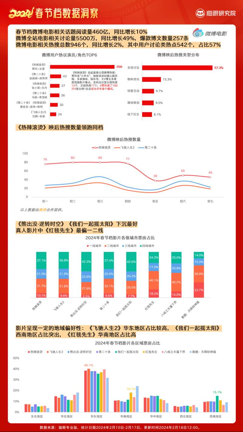8016亿票房163亿人次！2024春节档电影打破历史记录(图5)