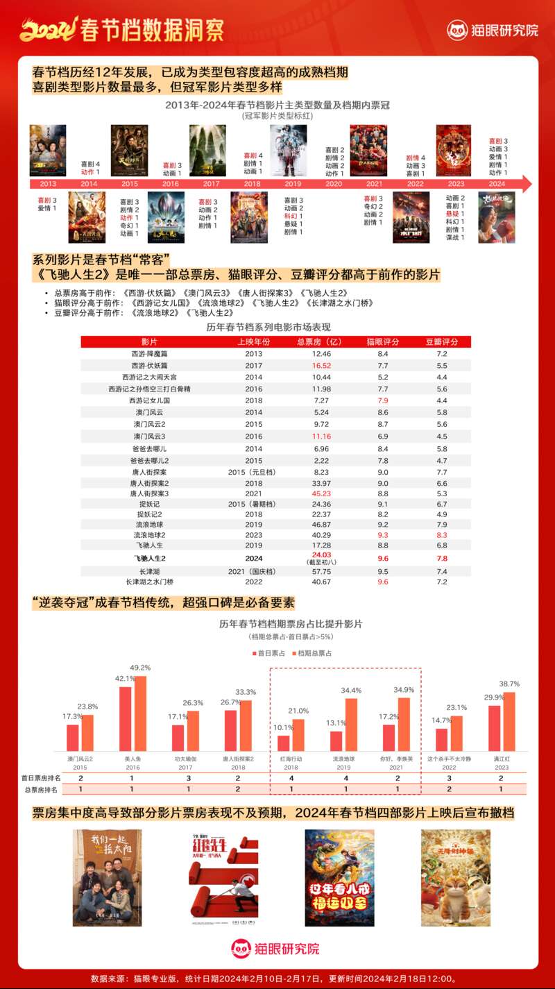 8016亿票房163亿人次！2024春节档电影打破历史记录(图8)