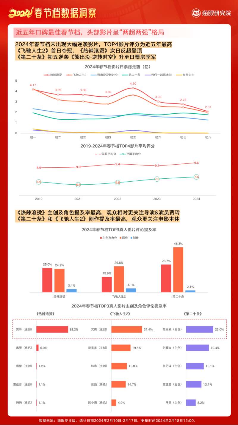 8016亿票房163亿人次！2024春节档电影打破历史记录(图4)