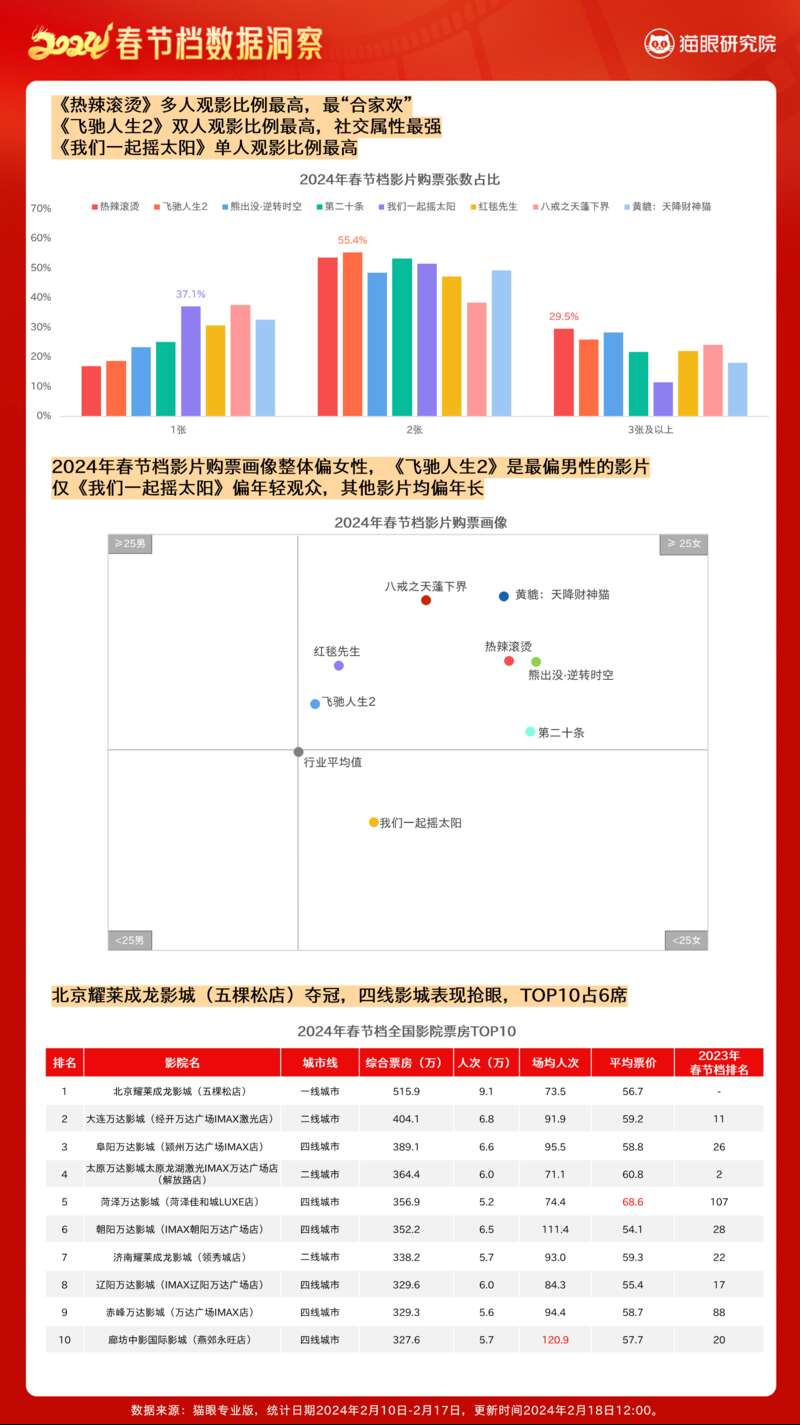 8016亿票房163亿人次！2024春节档电影打破历史记录(图6)