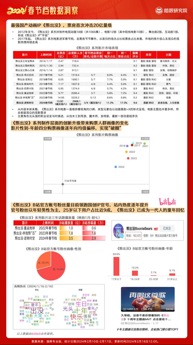 8016亿票房163亿人次！2024春节档电影打破历史记录(图7)