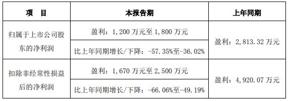 中兰环保2023年净利预降2021年上市即巅峰募25亿(图1)