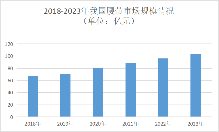 2024年腰带行业前景分析：腰带行业逐渐向绿色环保方向发展(图1)