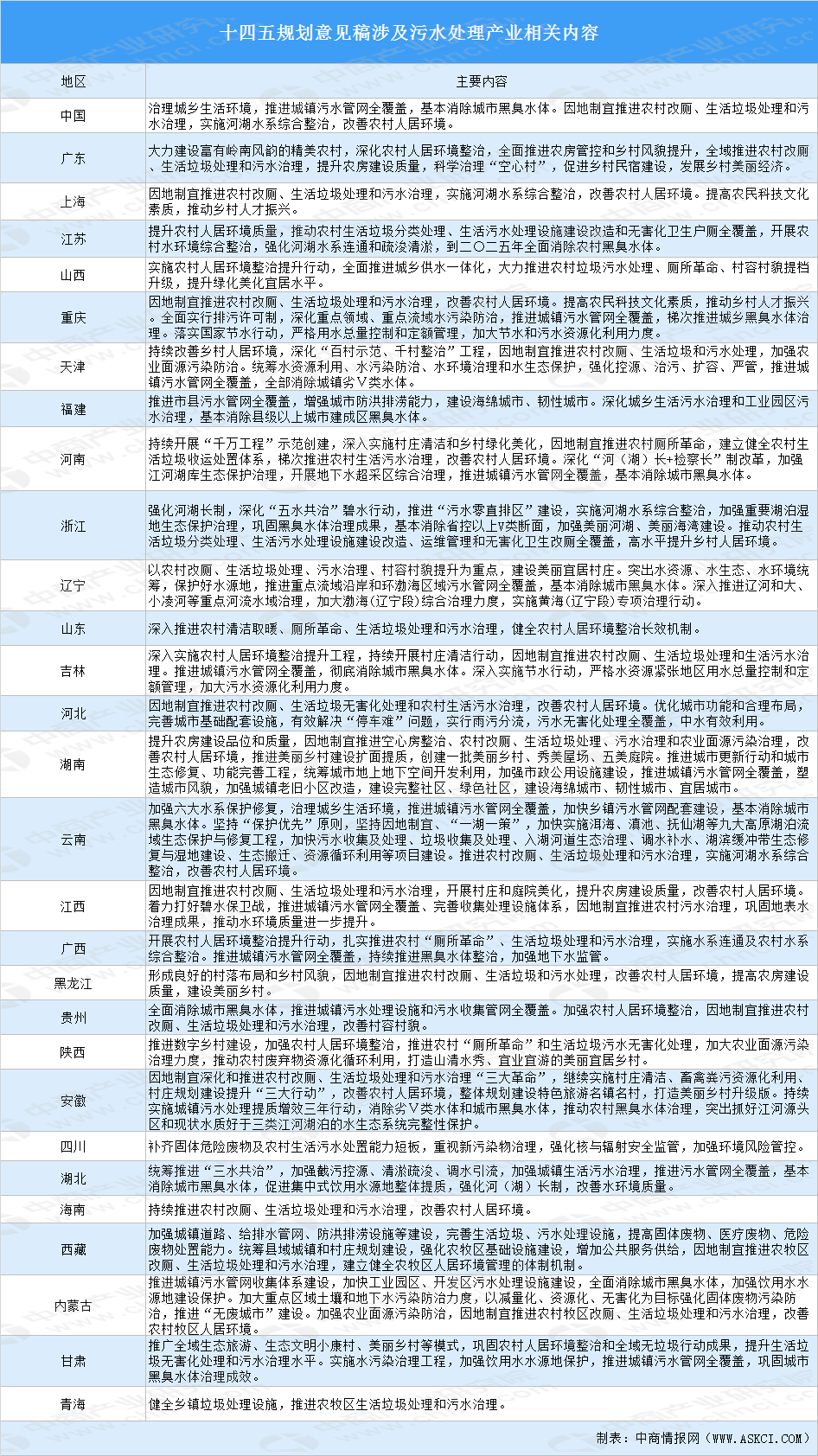 治水利在千秋!中国各省市“十四五”污水处理产业发展思路分析（图）(图1)