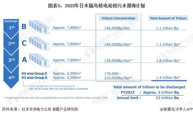 紧急！韩国从日本进口糖果中发现致癌放射物日本核污水正在进行第四轮排海【附核污染防治行业发展现状】(图2)