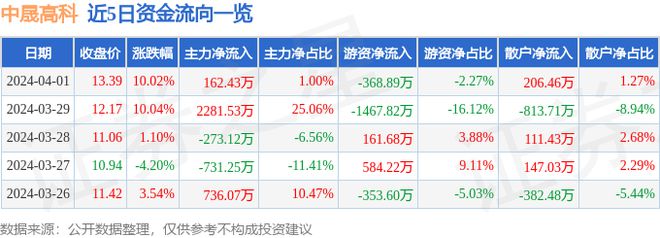 4月1日中晟高科涨停分析：核污染防治污水处理环保概念热股(图1)