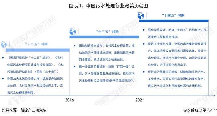 重磅！2023年中国及31省市污水处理行业政策汇总及解读（全）持续推进污水处理提质增效(图1)