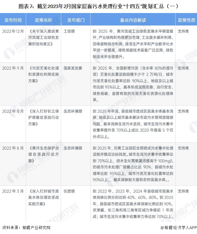 重磅！2023年中国及31省市污水处理行业政策汇总及解读（全）持续推进污水处理提质增效(图2)
