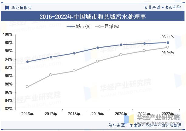 2023年中国水环境治理(污水处理)行业发展现状及发展趋势分析行业将持续向好「图」(图8)