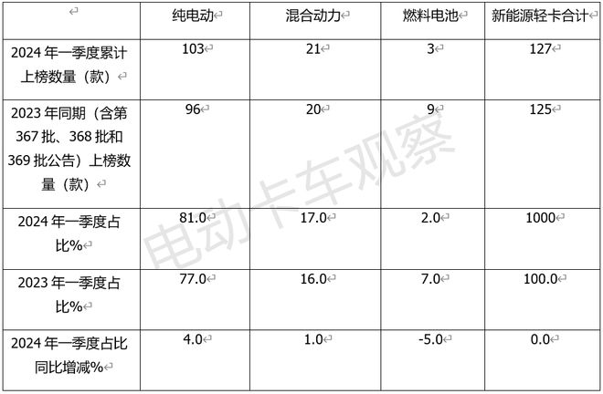 2024一季度新能源轻卡：换电提速(图1)