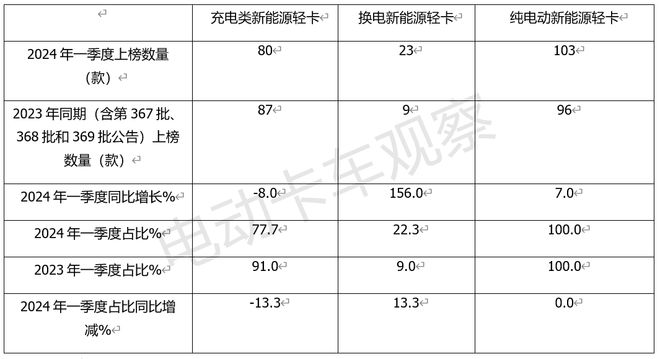 2024一季度新能源轻卡：换电提速(图3)