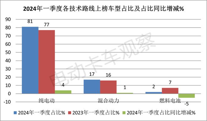 2024一季度新能源轻卡：换电提速(图2)