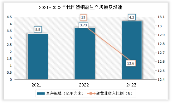 2024年塑钢窗行业现状分析：节能环保是未来塑钢窗行业主要发展方向(图1)