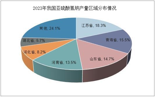 2024年亚硫酸氢钠行业现状分析：亚硫酸氢钠在环保行业有着广泛的应用(图1)