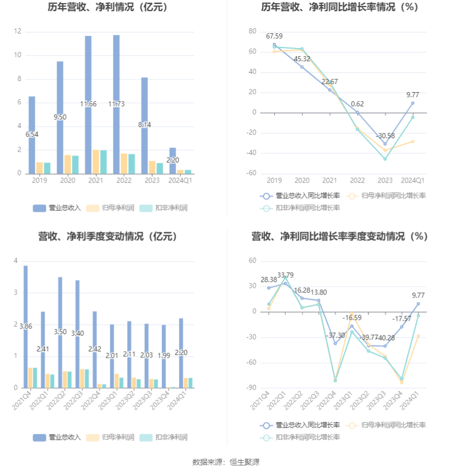 中环环保：2024年第一季度净利润320158万元同比下降2822%(图1)