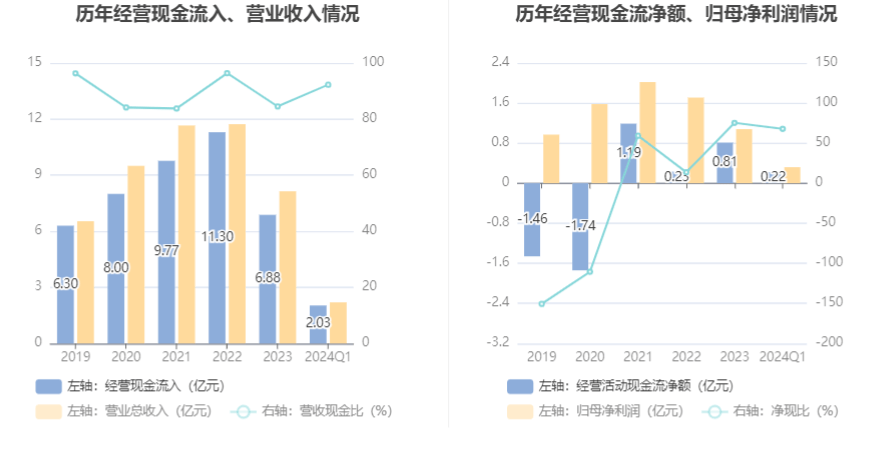 中环环保：2024年第一季度净利润320158万元同比下降2822%(图4)