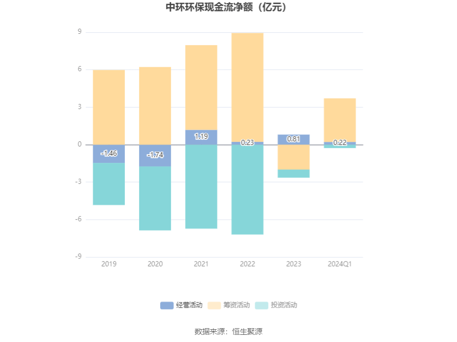 中环环保：2024年第一季度净利润320158万元同比下降2822%(图3)