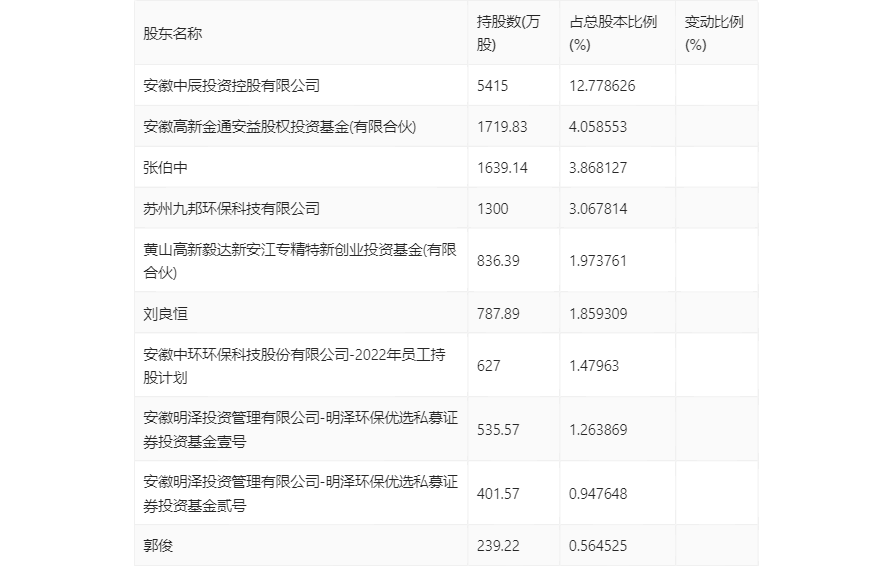 中环环保：2024年第一季度净利润320158万元同比下降2822%(图7)