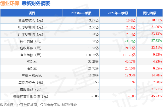 创业环保（600874）2024年一季报简析：营收净利润同比双双增长盈利能力上升(图1)