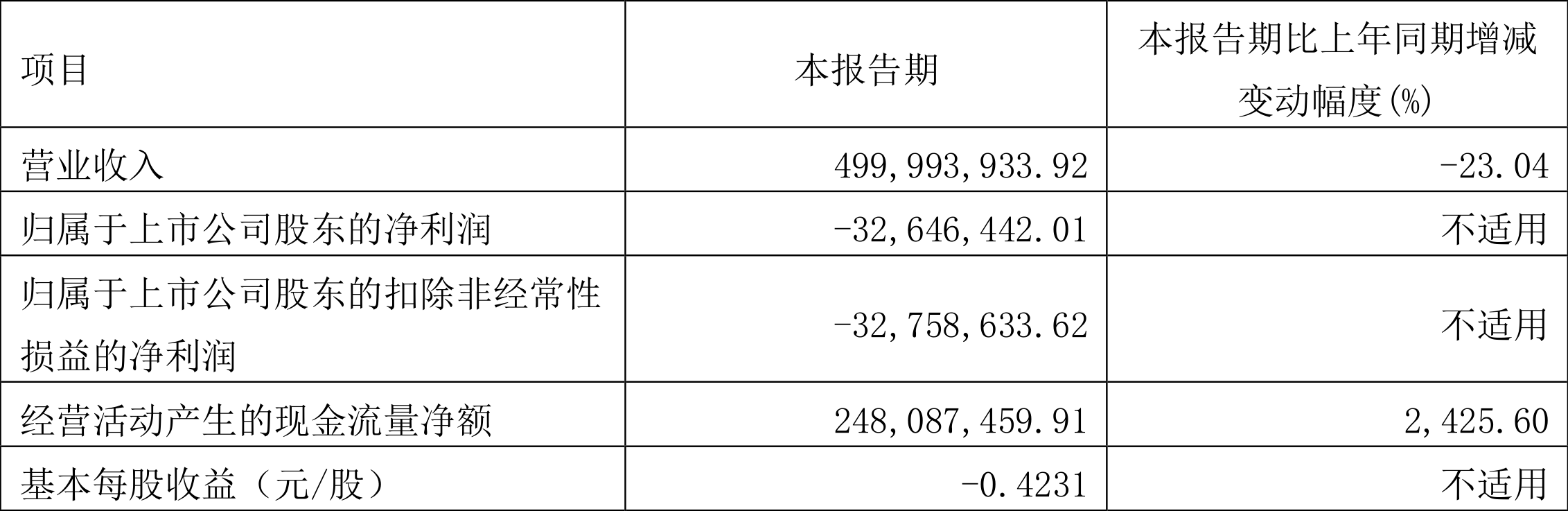 嘉澳环保：2024年第一季度亏损326464万元(图1)