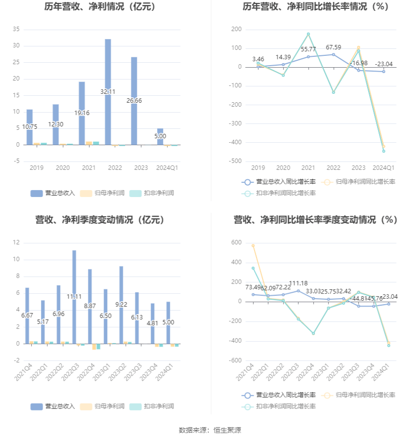 嘉澳环保：2024年第一季度亏损326464万元(图2)