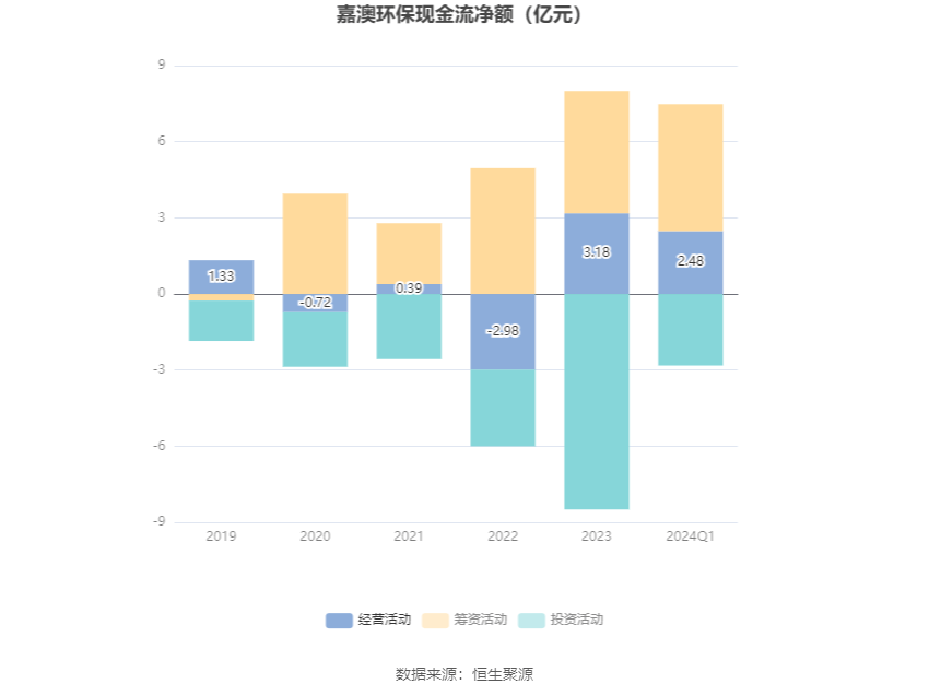 嘉澳环保：2024年第一季度亏损326464万元(图5)