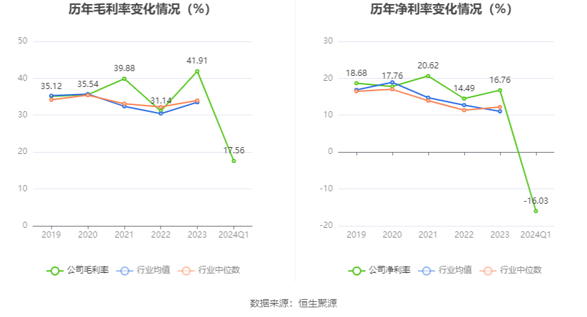 复洁环保：2024年第一季度亏损11487万元(图1)