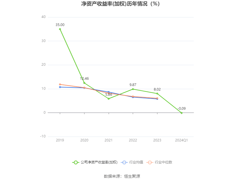 复洁环保：2024年第一季度亏损11487万元(图2)