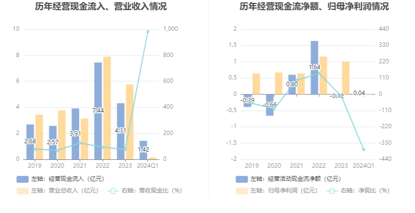 复洁环保：2024年第一季度亏损11487万元(图4)