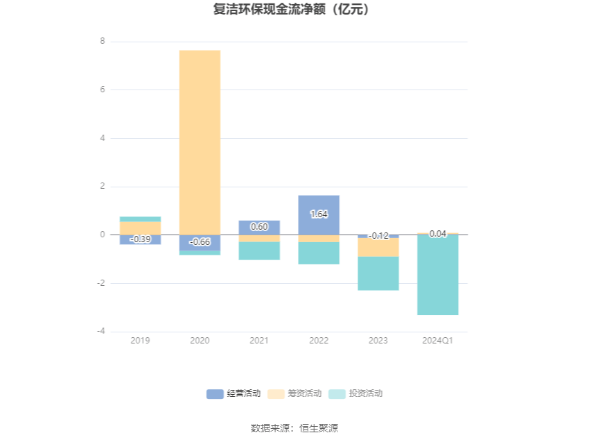 复洁环保：2024年第一季度亏损11487万元(图3)