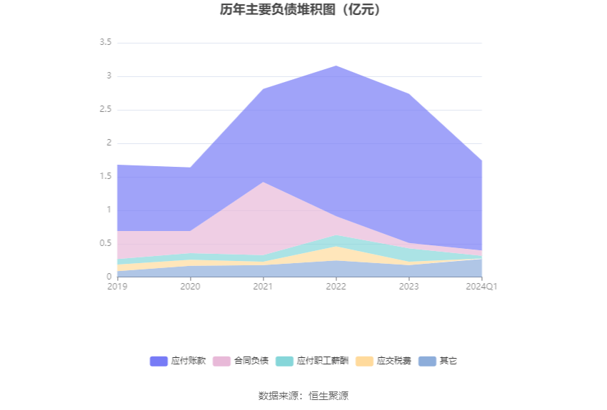 复洁环保：2024年第一季度亏损11487万元(图6)