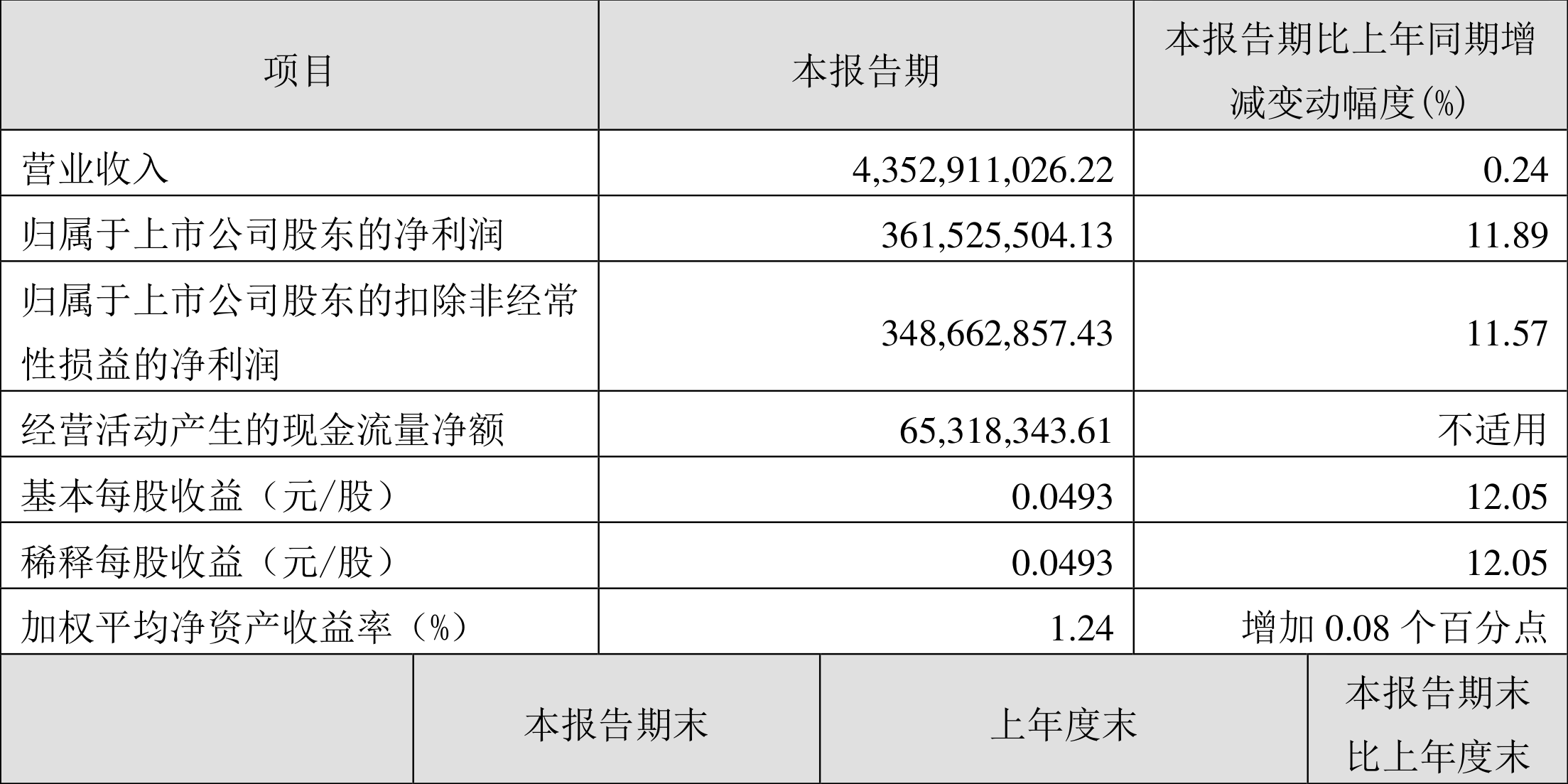 首创环保：2024年第一季度净利润362亿元同比增长1189%(图1)