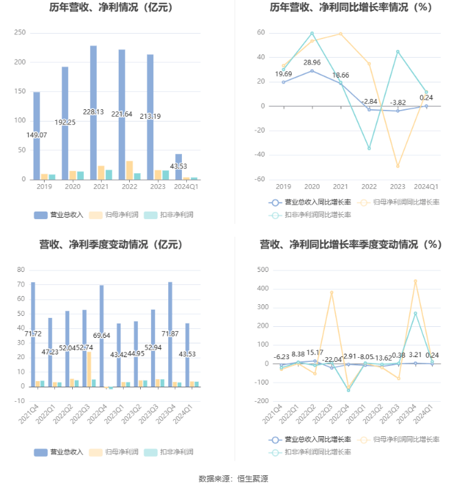 首创环保：2024年第一季度净利润362亿元同比增长1189%(图2)