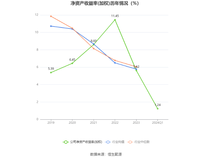 首创环保：2024年第一季度净利润362亿元同比增长1189%(图4)