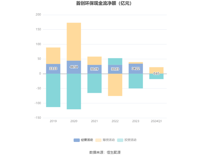 首创环保：2024年第一季度净利润362亿元同比增长1189%(图5)