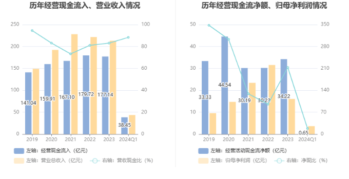 首创环保：2024年第一季度净利润362亿元同比增长1189%(图6)