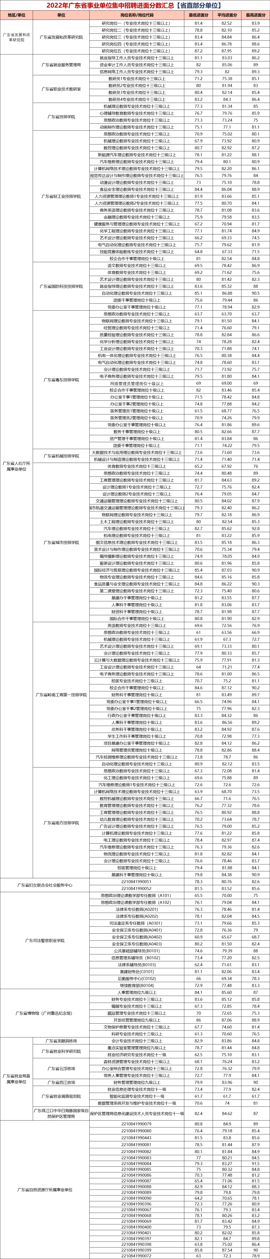 『2024集中招聘』2023广东事业单位统考面试考情分析（附东莞市环保宣传教育中心进面分）(图2)